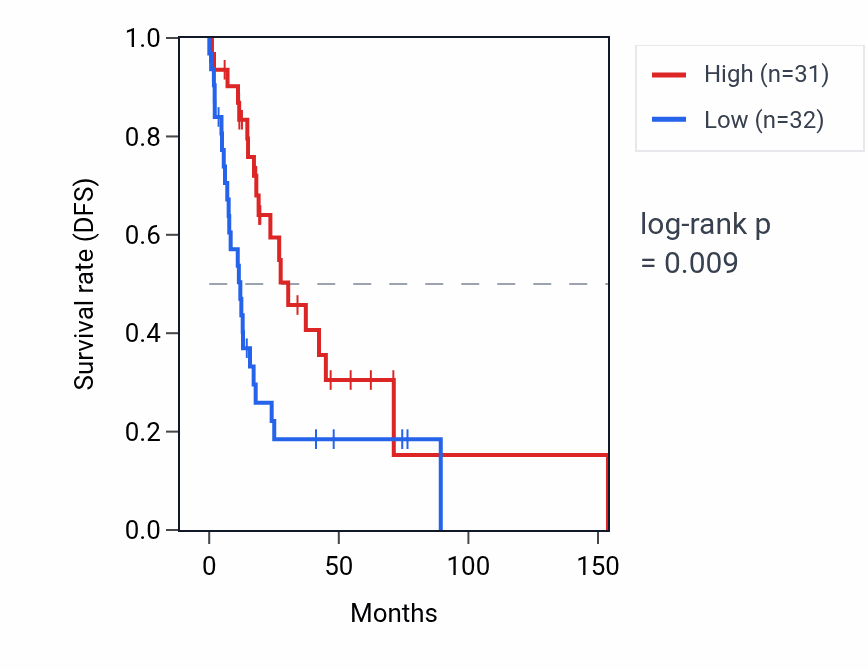 Kaplan&ndash;Meier survival curve for MIR4432HG RNA expression in HNSC: high vs low expression groups.