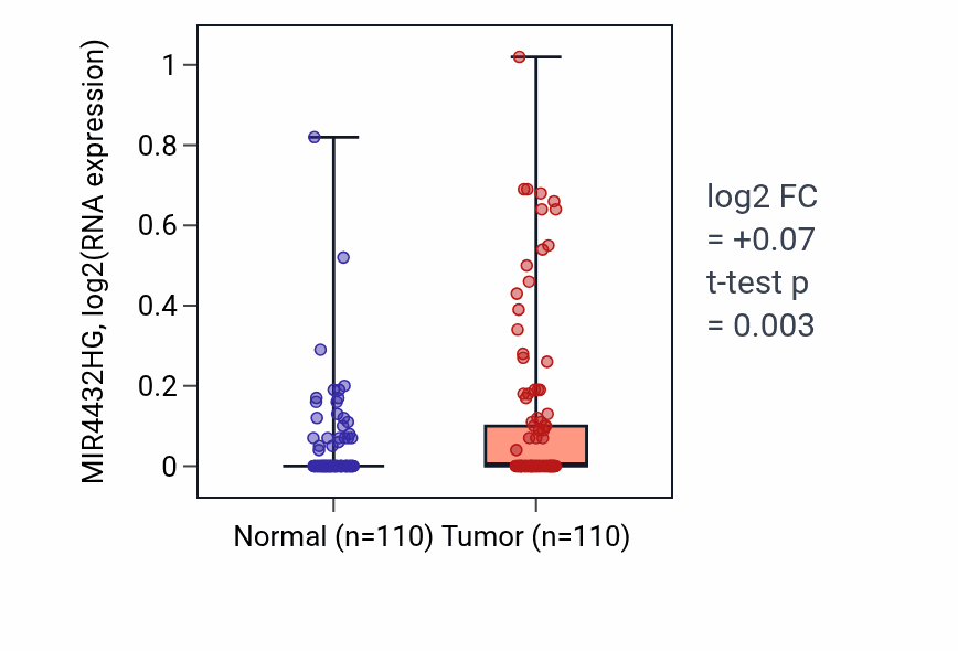 Tumor-vs-normal expression box plot for MIR4432HG in BRCA.