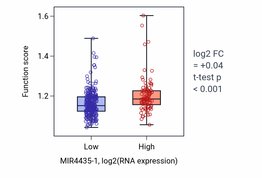 Box plot of Phosphatidylinositol biosynthetic process in MIR4435-1-low vs MIR4435-1-high samples in STAD.