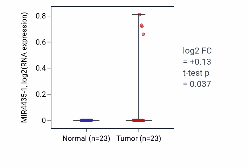 Tumor-vs-normal expression box plot for MIR4435-1 in THCA.