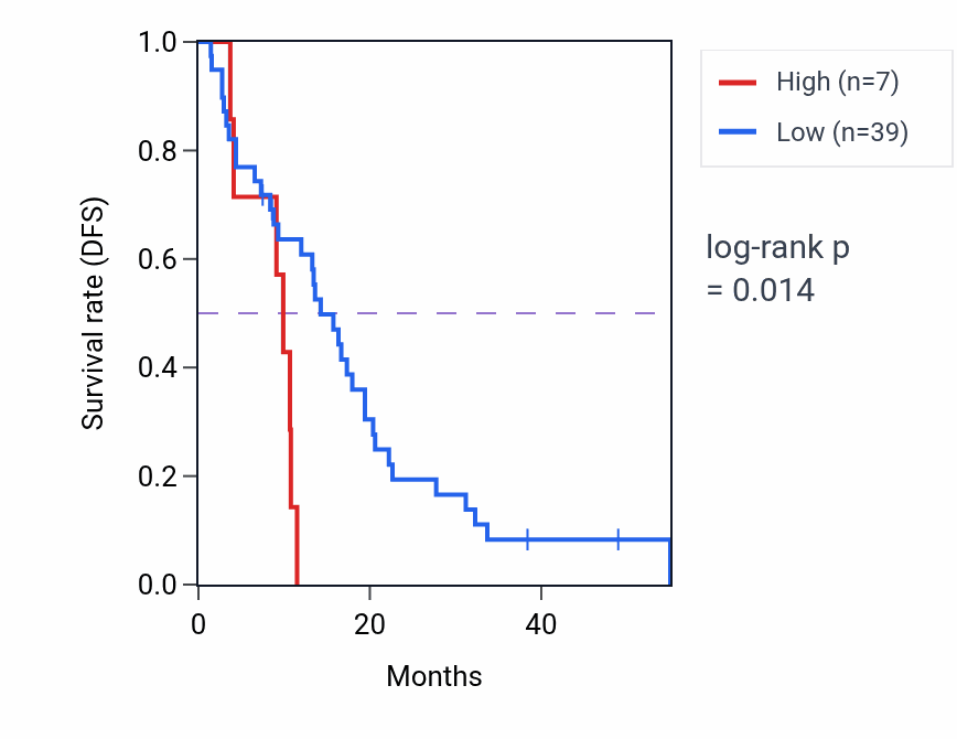 Kaplan&ndash;Meier survival curve for MIR4435-2 RNA expression in MESO: high vs low expression groups.