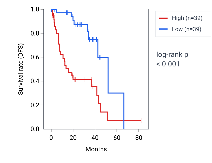 Kaplan&ndash;Meier survival curve for MIR4435-2HG RNA expression in UVM: high vs low expression groups.