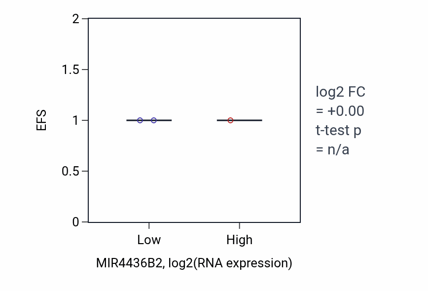 Box plot of EFS in MIR4436B2-low vs MIR4436B2-high samples in BRCA.