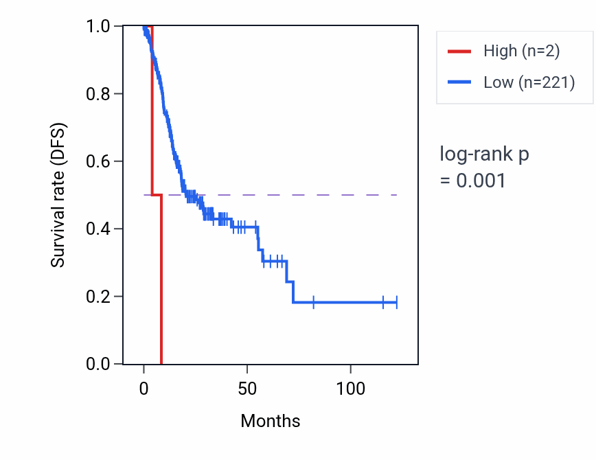 Kaplan&ndash;Meier survival curve for MIR4436B2 RNA-high vs -low samples in STAD.