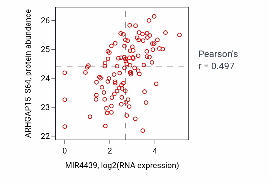 Per-sample scatter of MIR4439 vs ARHGAP15_S64 in LSCC (Pearson r = 0.50).
