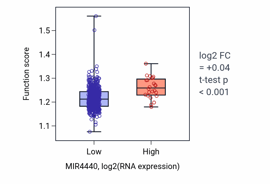 Box plot of Regulation of RNA splicing in MIR4440-low vs MIR4440-high samples in KIRC.