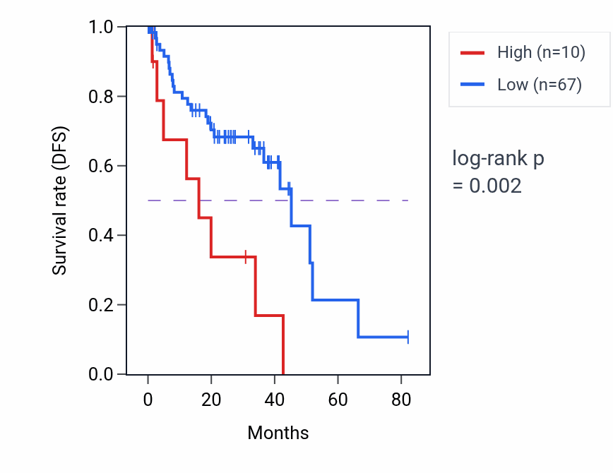 Kaplan&ndash;Meier survival curve for MIR4440 RNA expression in UVM: high vs low expression groups.