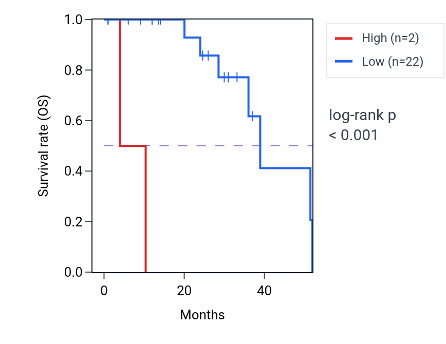 Kaplan&ndash;Meier survival curve for MIR4444-2 RNA expression in READ: high vs low expression groups.