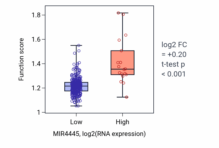 Box plot of DNA replication in MIR4445-low vs MIR4445-high samples in STAD.