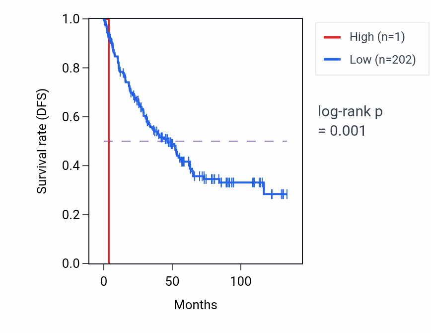 Kaplan&ndash;Meier survival curve for MIR4445 RNA expression in KIRC: high vs low expression groups.