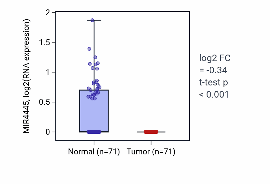 Tumor-vs-normal expression box plot for MIR4445 in KIRC.