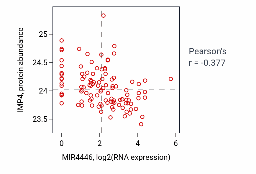 Per-sample scatter of MIR4446 vs IMP4 in LSCC (Pearson r = -0.38).