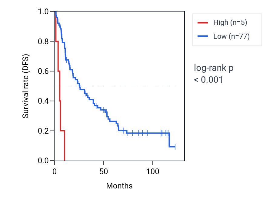 Kaplan&ndash;Meier survival curve for MIR4446 RNA expression in KIRC: high vs low expression groups.