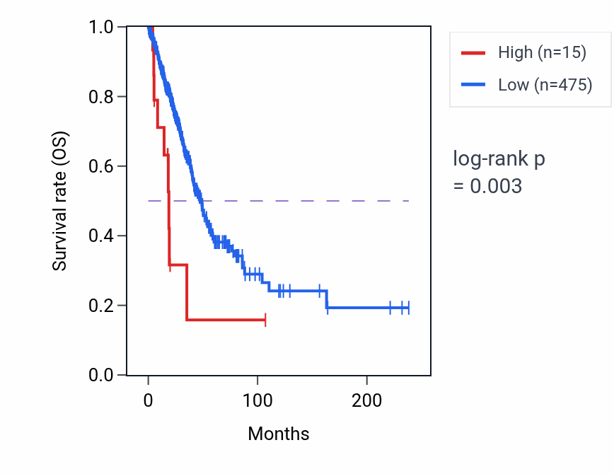 Kaplan&ndash;Meier survival curve for MIR4448 RNA expression in LUAD: high vs low expression groups.