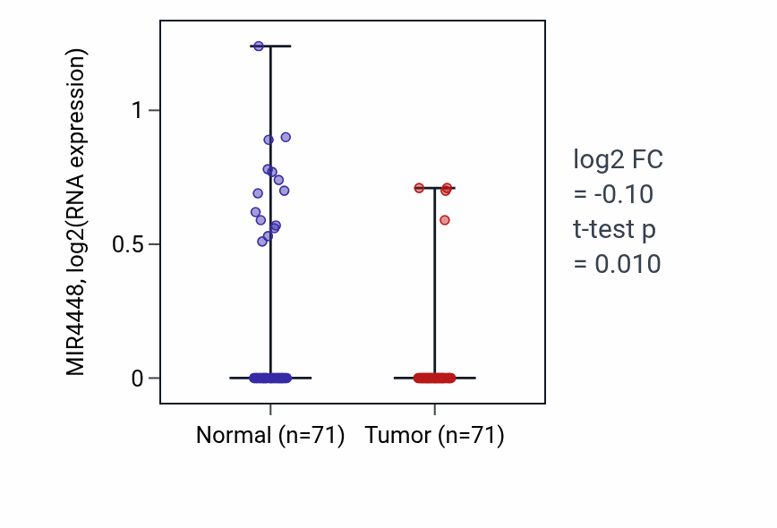 Tumor-vs-normal expression box plot for MIR4448 in KIRC.