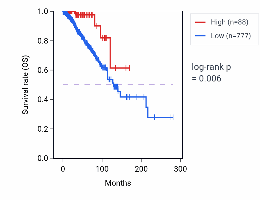 Kaplan&ndash;Meier survival curve for MIR4449 RNA expression in BRCA: high vs low expression groups.