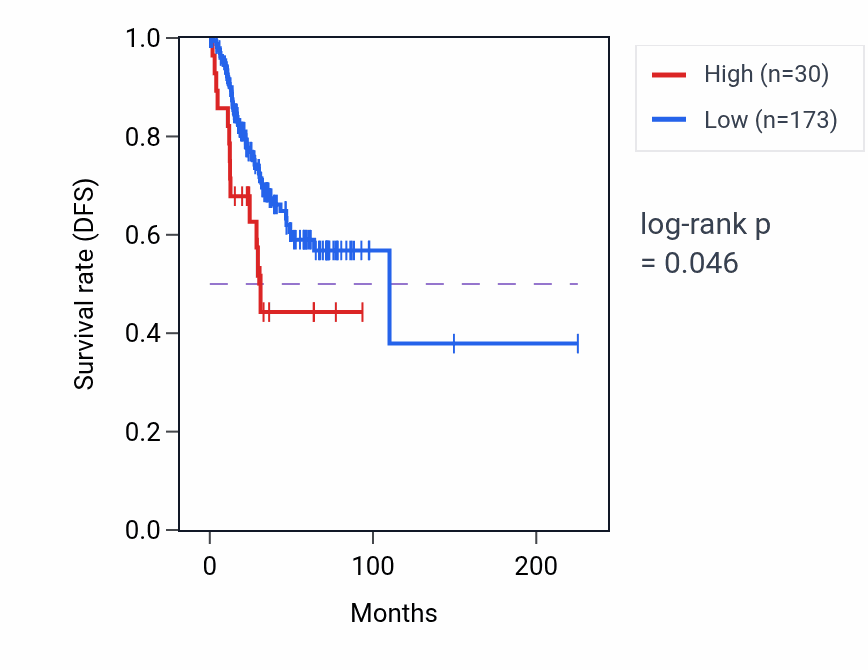 Kaplan&ndash;Meier survival curve for MIR4450 RNA expression in UCEC: high vs low expression groups.