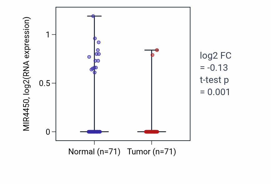 Tumor-vs-normal expression box plot for MIR4450 in KIRC.