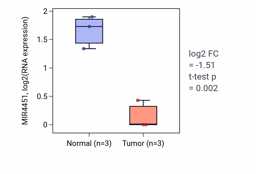 Tumor-vs-normal expression box plot for MIR4451 in ESCA.