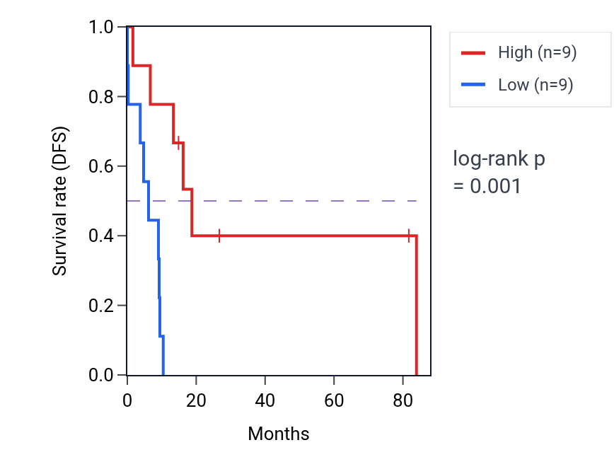 Kaplan&ndash;Meier survival curve for MIR4453HG RNA expression in UCS: high vs low expression groups.