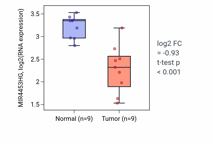 Tumor-vs-normal expression box plot for MIR4453HG in THCA.