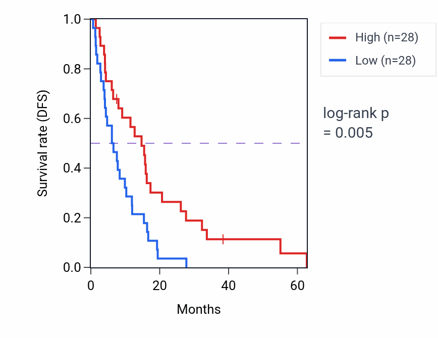 Kaplan&ndash;Meier survival curve for MIR4458HG RNA expression in MESO: high vs low expression groups.