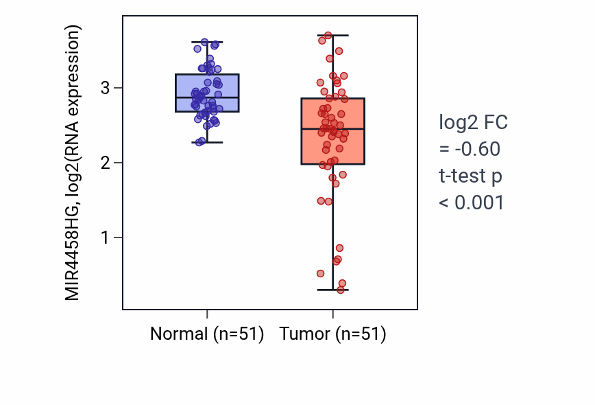 Tumor-vs-normal expression box plot for MIR4458HG in KIRC.