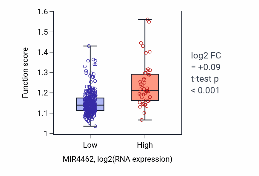 Box plot of Lymphocyte activation involved in immune response in MIR4462-low vs MIR4462-high samples in STAD.