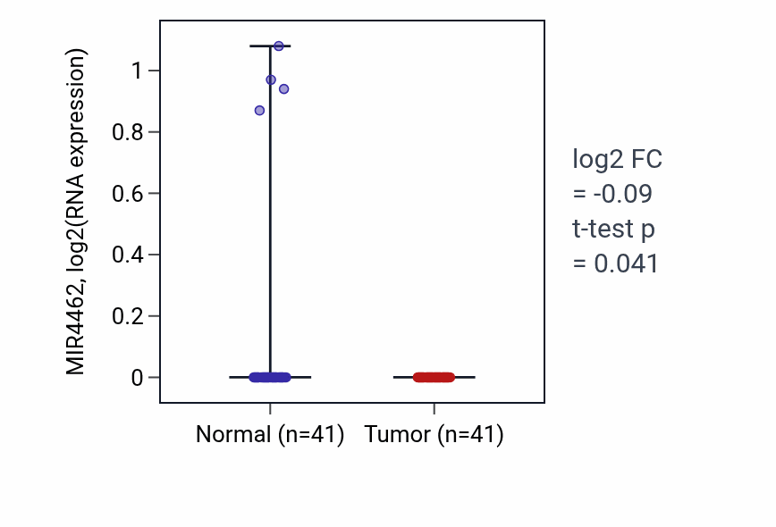 Tumor-vs-normal expression box plot for MIR4462 RNA in THCA.