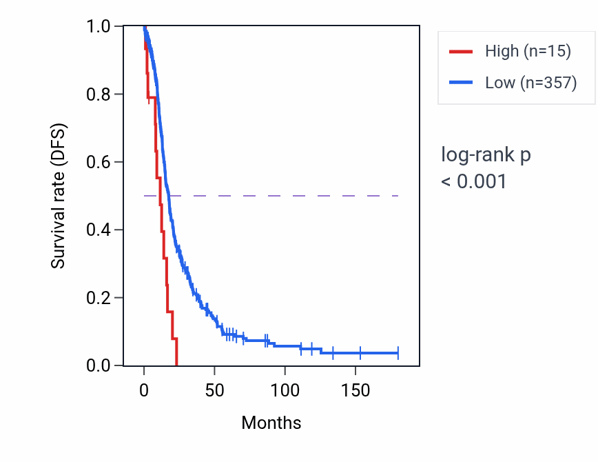 Kaplan&ndash;Meier survival curve for MIR4462 RNA-high vs -low samples in OV.