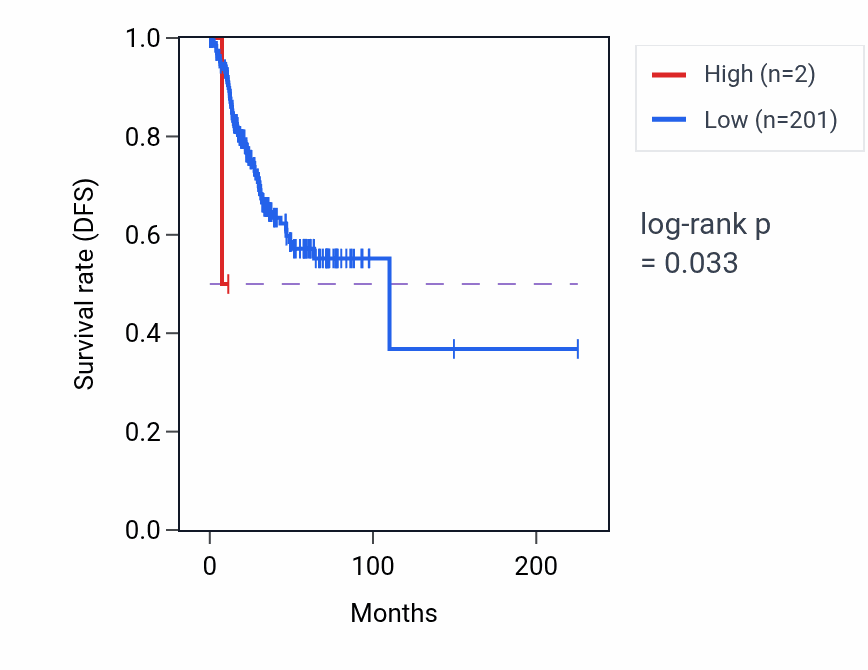 Kaplan&ndash;Meier survival curve for MIR4465 RNA expression in UCEC: high vs low expression groups.