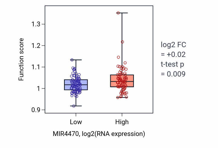 Box plot of Carbohydrate phosphorylation in MIR4470-low vs MIR4470-high samples in ESCA.