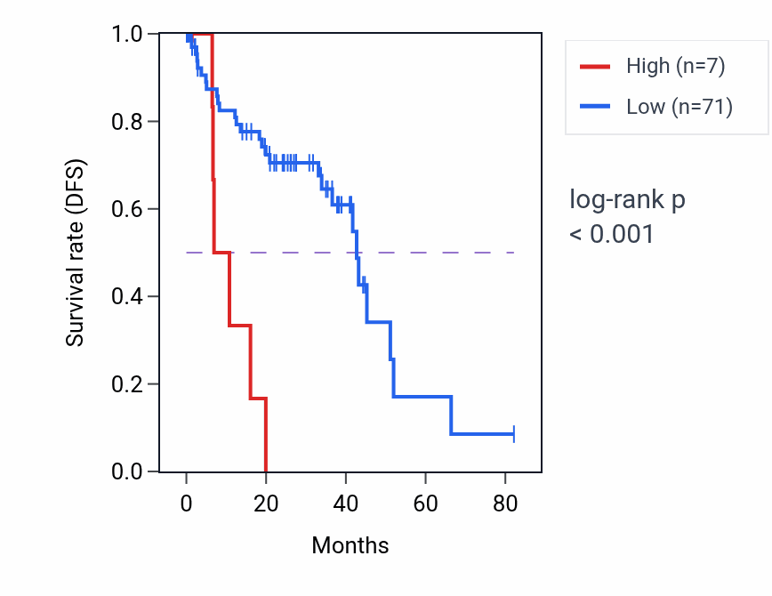 Kaplan&ndash;Meier survival curve for MIR4470 RNA expression in UVM: high vs low expression groups.