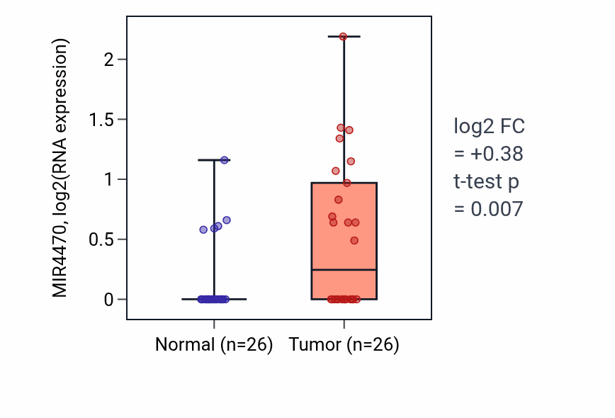 Tumor-vs-normal expression box plot for MIR4470 in STAD.
