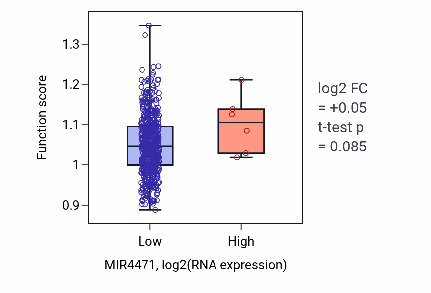 Box plot of Negative regulation of ubiquitin-protein transferase activity in MIR4471-low vs MIR4471-high samples in UCEC.