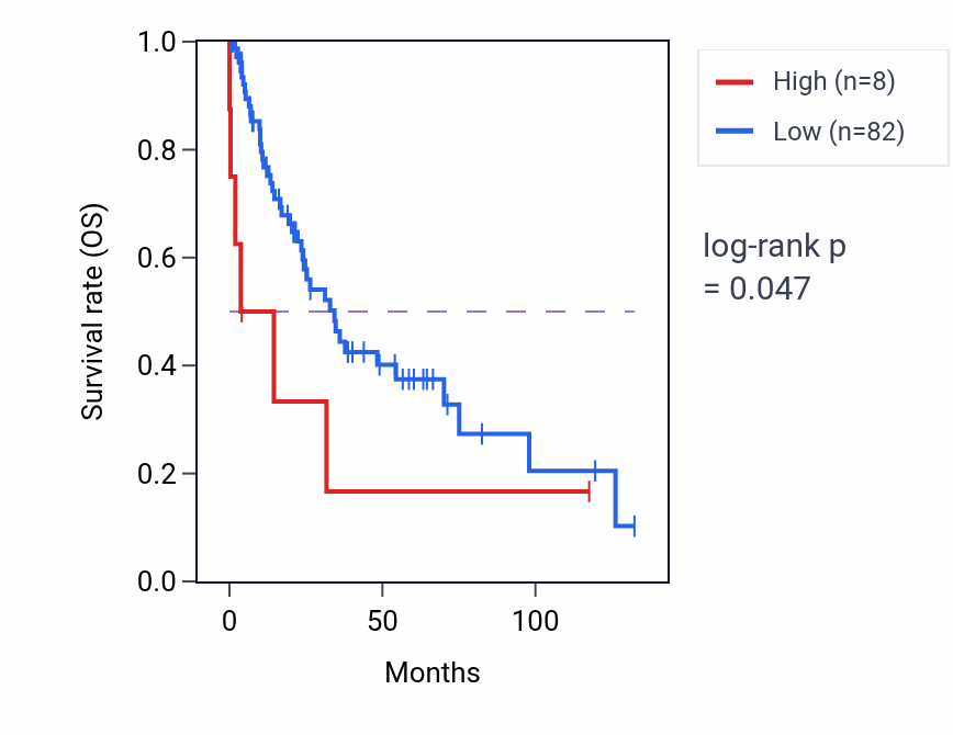 Kaplan&ndash;Meier survival curve for MIR4472-2 RNA-high vs -low samples in LUSC.