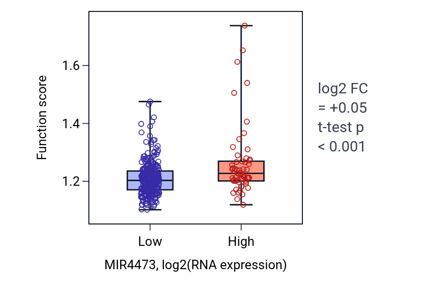 Box plot of Phospholipid biosynthetic process in MIR4473-low vs MIR4473-high samples in STAD.