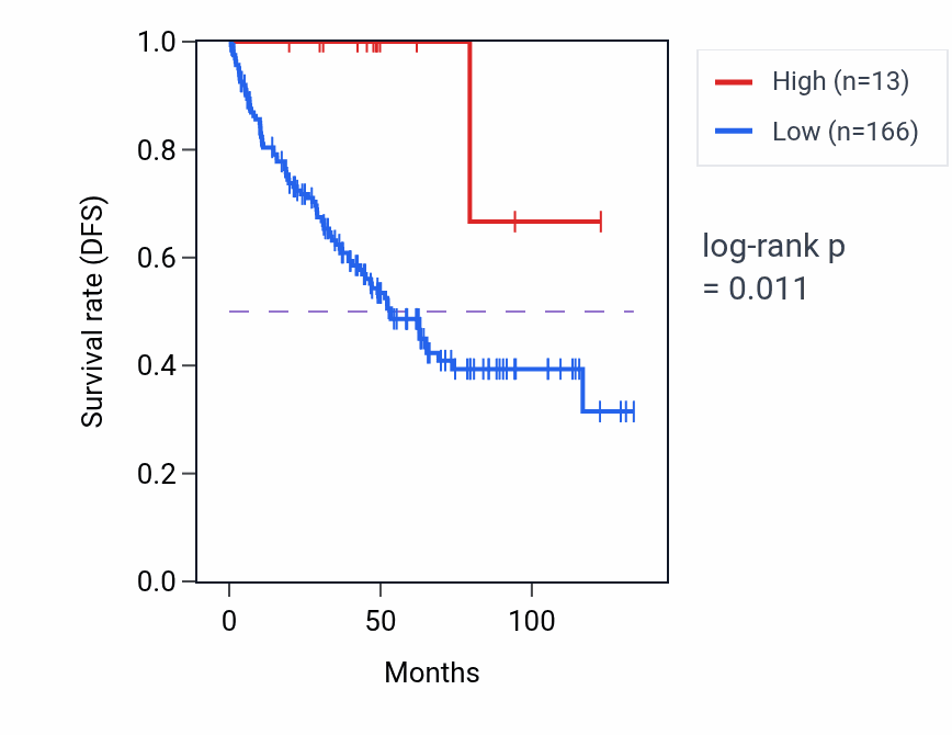 Kaplan&ndash;Meier survival curve for MIR4473 RNA expression in KIRC: high vs low expression groups.