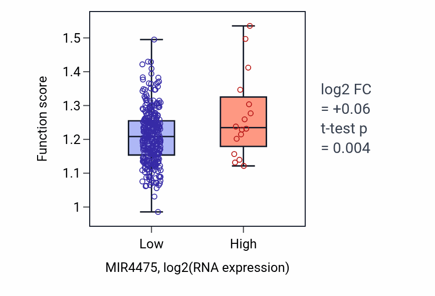 Box plot of Dentate gyrus development in MIR4475-low vs MIR4475-high samples in STAD.