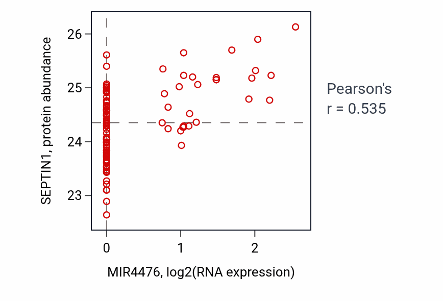 Per-sample scatter of MIR4476 vs SEPTIN1 in LSCC (Pearson r = 0.54).