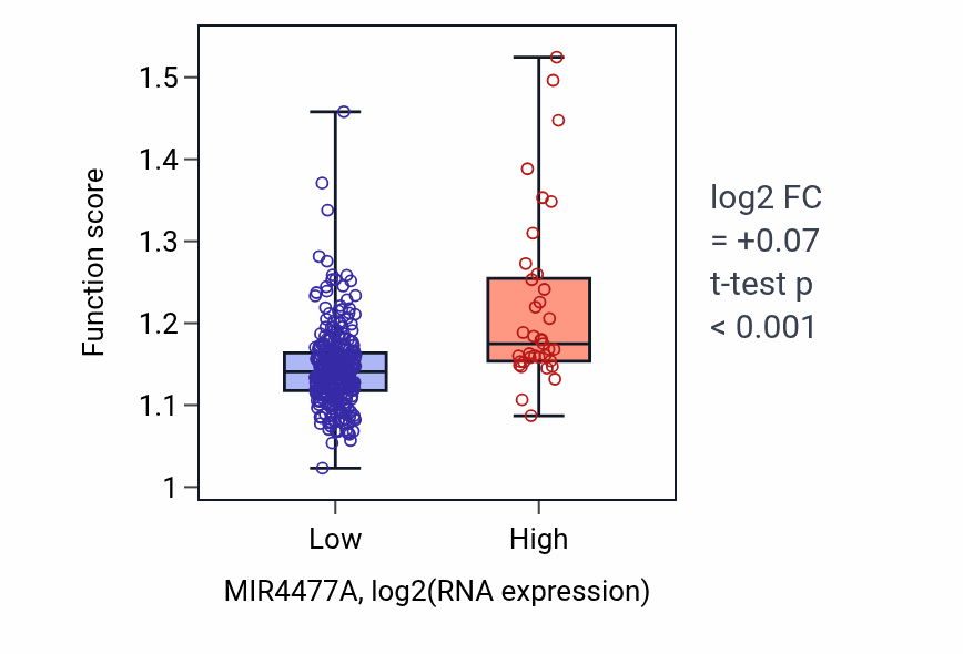 Box plot of Regulation of microtubule-based process in MIR4477A-low vs MIR4477A-high samples in STAD.
