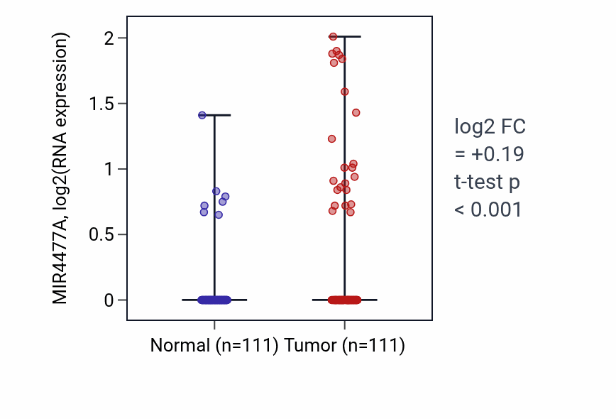 Tumor-vs-normal expression box plot for MIR4477A in BRCA.