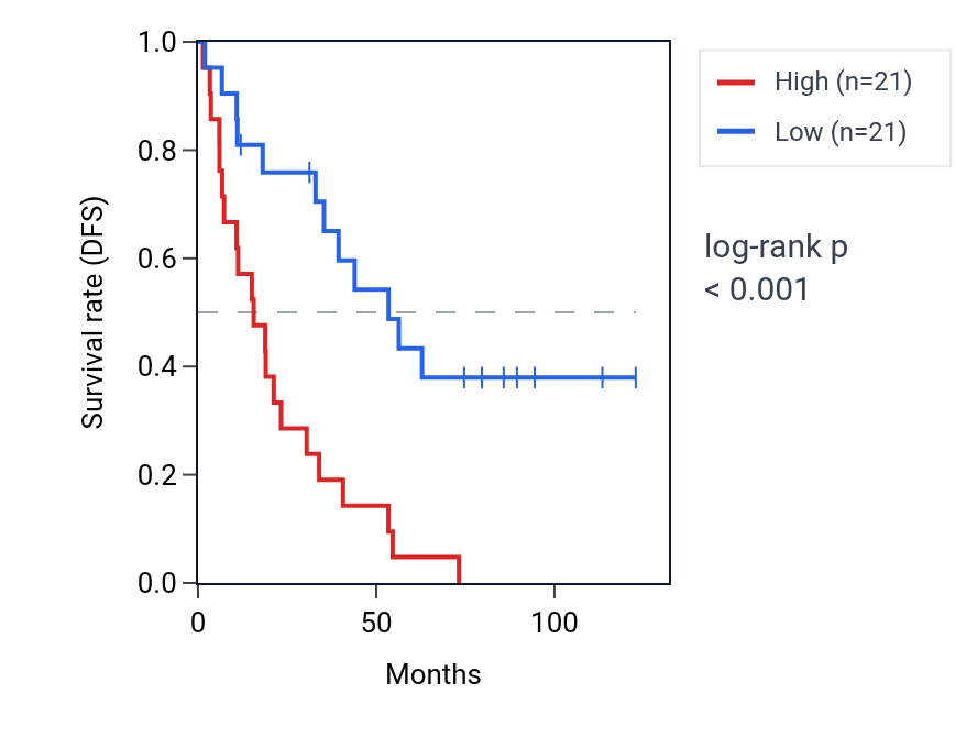 Kaplan&ndash;Meier survival curve for MIR4477B RNA expression in KIRC: high vs low expression groups.