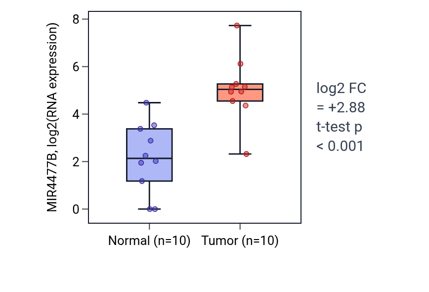 Tumor-vs-normal expression box plot for MIR4477B in BLCA.