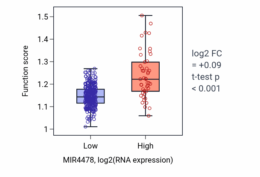 Box plot of Mitochondrial protein processing in MIR4478-low vs MIR4478-high samples in STAD.
