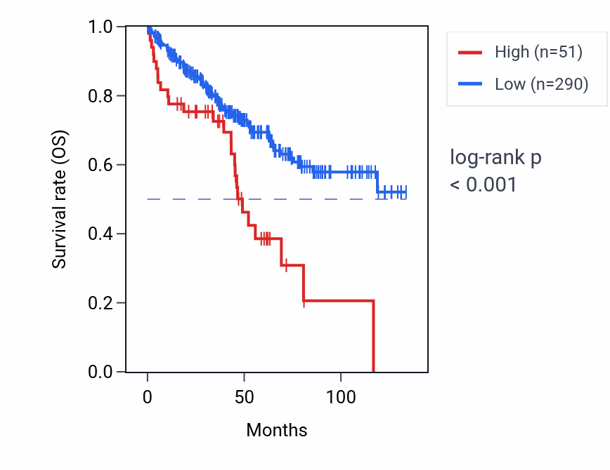 Kaplan&ndash;Meier survival curve for MIR4479 RNA expression in KIRC: high vs low expression groups.