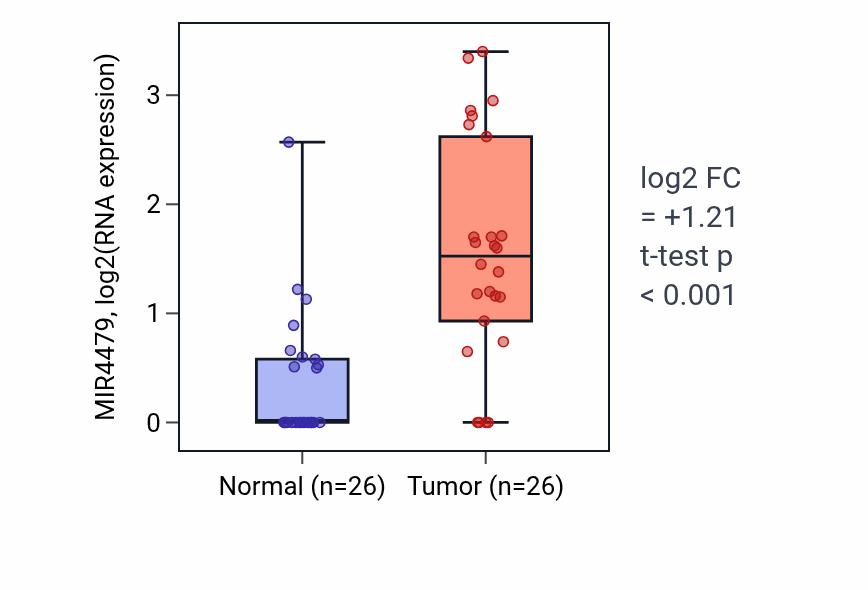 Tumor-vs-normal expression box plot for MIR4479 in STAD.