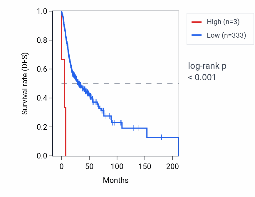 Kaplan&ndash;Meier survival curve for MIR448 RNA expression in HNSC: high vs low expression groups.