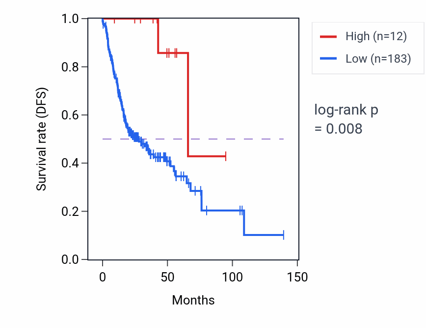 Kaplan&ndash;Meier survival curve for MIR4480 RNA expression in HNSC: high vs low expression groups.