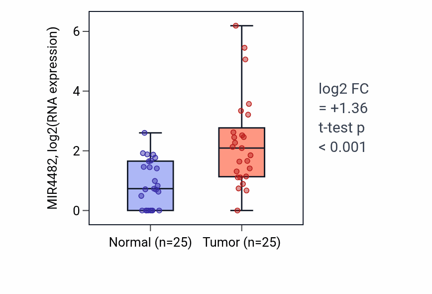 Tumor-vs-normal expression box plot for MIR4482 in HNSC.